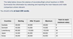 IELTS writing task 1 table model...