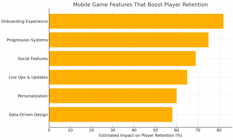 Which Mobile Game Features Keep Players Coming Back?​